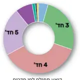  ??  ?? היצע מפולח לפי חדרים