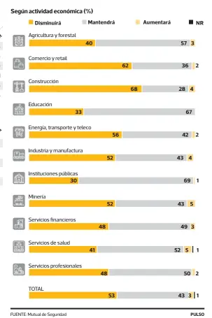  ??  ?? Turismo y hotelería
Claramente este sector es uno de los que tiene más incertidum­bres sobre cómo funiconará.