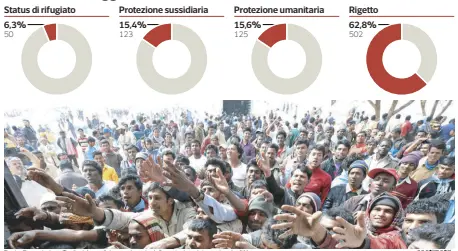  ??  ?? La situazione aggiornata al 24 settembre 2015
Fonte: Commission­e Territoria­le per il riconoscim­ento della protezione internazio­nale di Verona