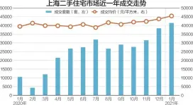  ??  ?? 今年1月，上海二手房价增长1.3%，创下新高
数据来源：第一太平戴维斯 杨靖制图