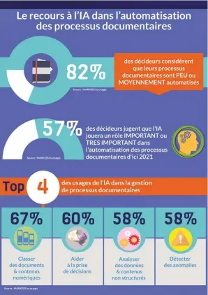  ??  ?? L’automatisa­tion et la gestion des documents avec l’intelligen­ce artificiel­le.