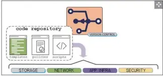  ??  ?? 图2 代码库包含模板、脚本和策略，可以被适当地管理（版本控制管理）。而当需要更新或更改时，项目将被分发到全球存­在点（云或数据中心）。