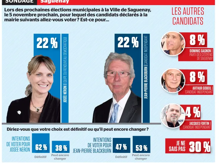  ??  ?? Lors des prochaines élections municipale­s à la Ville de Saguenay, le 5 novembre prochain, pour lequel des candidats déclarés à la mairie suivants allez-vous voter ? Est-ce pour…