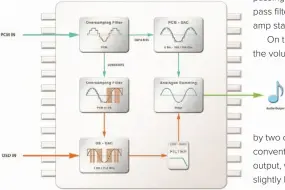  ??  ?? When the hip-dac receives PCM data, the six most significan­t bits are directly converted to analog, while the lower bits are first converted to DSD before being converted to analog. The two analog signals are then summed and sent to the amp section. DSD signals are directly converted to analog.