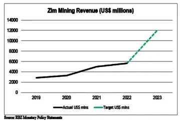  ?? RBZ Monetary Policy Statements ?? Source: