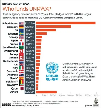  ?? ?? Zemlje koje su u najvećoj mjeri podržavale UNRWA