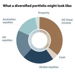  ?? ?? This graphic is for illustrati­ve purposes and is intended as a generic example only. No reliance should be placed on it and before making investment decisions it is recommende­d you contact an investment adviser.