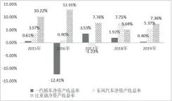  ??  ?? 图 1 一汽轿车、东风汽车、比亚迪净资产收益率对­比