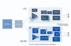  ??  ?? 5G (unten) stellt an die Hochfreque­nzkomponen­ten der Smartphone­s viel höhere Anforderun­gen als der Vorgänger LTE.