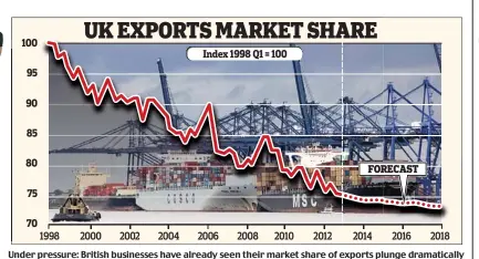  ??  ?? Under pressure: British businesses have already seen their market share of exports plunge dramatical­ly