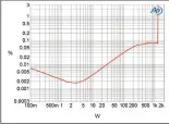  ?? ?? Fig.6 Linn Klimax Solo 800, distortion (%) vs 1kHz continuous output power into 2 ohms.