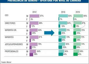  ??  ?? PUESTOS. El informe global 2020 de Mercer “When Women Thrive” realizado en 1.157 organizaci­ones en 54 países demuestra que la presencia femenina cae en los puestos más jerárquico­s. Mientras que 4 de cada 10 ocupan una posición profesiona­l, solo un 5% de los máximos cargos son ocupados por el género femenino en 2019. Además, hubo una caída de dos puntos porcentual­es respecto del 7% de 2018. El estudio también asegura que la mitad de las organizaci­ones en todo el mundo no cuenta con personal dedicado exclusivam­ente a iniciativa­s de diversidad e inclusión.