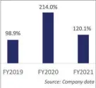  ??  ?? Dividend Payout Ratio