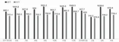  ??  ?? 中国与日本近一年来进­出口贸易额（单位：亿元）数据来源：海关总署 邹利制图