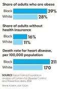  ??  ?? HEALTH DISPARITIE­S IN BLACK AND WHITE Blacks trail whites in America in several measures of health and access to health care.