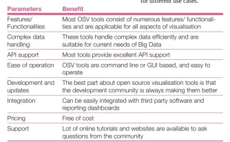  ??  ?? Table 1: Benefits of open source visualisat­ion tools