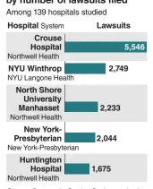  ??  ?? Source: Community Service Society study of civil cases filed against individual­s by hospitals located in 26 New York counties.