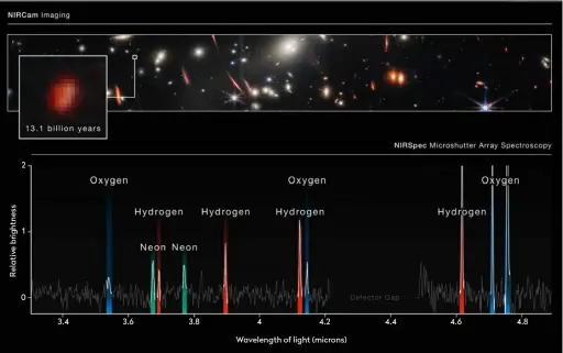  ?? ?? ▲ A single galaxy 13.1 billion years old is picked out of a field of hundreds and its light signature recorded by Webb’s NIRSpec instrument, a tool so sensitive it can mine informatio­n simultaneo­usly from up to 150 individual galaxies that existed in the very early Universe