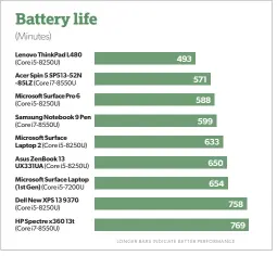  ??  ?? The Surface Laptop’s battery life is outstandin­g—over 10 hours. But many more laptops have now joined this category, too.