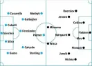  ?? ?? Chelsea v Brentford: probable starters, contenders in italics