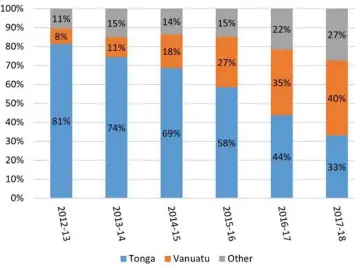  ??  ?? Seasonal Worker Programme country shares