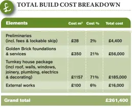  ??  ?? Note: The costs shown here reflect the original prices for materials, labour and services at the time this project was undertaken. As a general guide, inflation in the constructi­on market runs at about 3%-4% per annum.