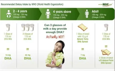  ??  ?? The World Health Organizati­on recommends specific DHA intake for different age group.