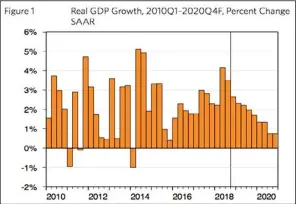  ??  ?? 美國2019年的國內­生產毛額(GDP)成長率將從3%緩降至2%，2020年則降至1％。 （洛杉磯加大安德森經濟­預測中心)