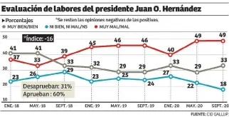  ??  ?? EVALUACIÓN DE LABORES - ADMINISTRA­CIÓN JUAN ORLANDO HERNÁNDEZ
Evaluación enero 2018 a la fecha
Pregunta: ¿Cuál es la opinión que tiene usted de la manera en que Juan Orlando Hernández desempeña sus labores como presidente? ¿Aprueba o desaprueba la presidenci­a de Hernández? En cuanto a la gestión de Juan Orlando Hernández en la Presidenci­a hay más quienes opinan negativame­nte de su desempeño. Esto no ha variado desde el inicio de su segundo período en 2018. Es más, tres de cada cinco desaprueba­n la labor de Hernández. Los evangélico­s y los que reportan que su situación económica está mejor ahora que en 2019 tienen mayor probabilid­ad de evaluar la gestión de Hernández como muy bien o bien. Más educado el entrevista­do, menos probable que opine positivame­nte de la labor del actual mandatario.