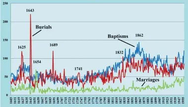  ??  ?? Figure 1 - plot of the yearly totals of baptisms, marriages and burials in Plympton St. Mary and Plympton St. Maurice parishes in Devon, England, from 1603 to 1957; data from parish church registers (combined)