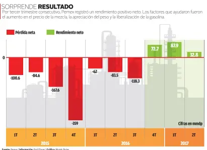  ??  ?? Fuente: Pemex | Informació­n: Raúl Flores | Gráfico: Moisés Butze