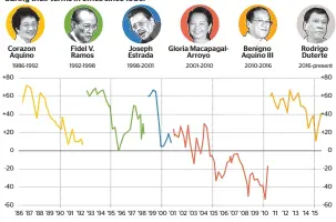  ?? KT / REUTERS GRAPHICS SOURCE: SOCIAL WEATHER STATIONS SURVEYS ??