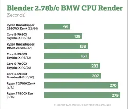  ??  ?? Blender Performanc­e puts the 32-core Threadripp­er 2990WX about 37 percent faster than the 18-core Core i9.