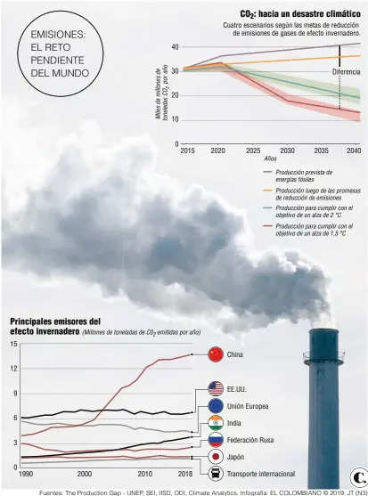  ??  ?? Fuentes: The Production Gap - UNEP, SEI, IISD, ODI, Climate Analytics. Infografía: EL COLOMBIANO © 2019. JT (N3)