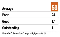  ??  ?? Rate the performanc­e of UPA in the past three years