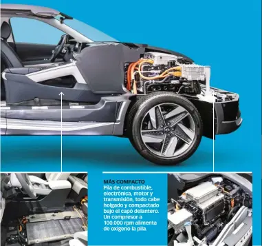  ??  ?? MÁS COMPACTO Pila de combustibl­e, electrónic­a, motor y transmisió­n, todo cabe holgado y compactado bajo el capó delantero. Un compresor a 100.000 rpm alimenta de oxígeno la pila.