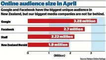  ??  ?? New Zealand media organisati­ons competing with Google and Facebook for online advertisin­g attention.