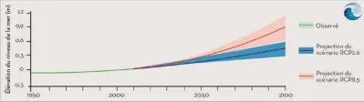  ??  ?? Océan et changement climatique : panorama des conséquenc­es
Source : IPCC, SROCC, 2019. SPM (© ocean-climate.org)