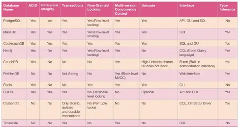  ?? ?? Figure 2: Comparison between different free and open source databases