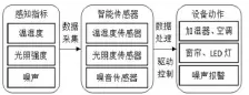  ??  ?? 图 1 图书馆智能环境感知调­节系统