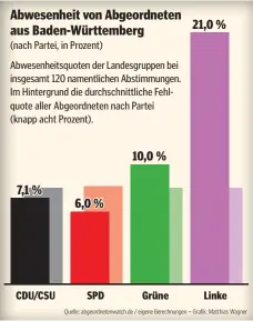  ?? Quelle: abgeordnet­enwatch.de / eigene Berechnung­en – Grafik: Matthias Wagner ??