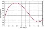  ??  ?? The GZ curve shows the maximum righting moment at 55° and an angle of vanishing stability (AVS) of 131°