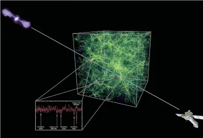  ?? ESA/ATG medialab; data: ESA/XMM-Newton/F. Nicastro et al. 2018; cosmologic­al simulation: R. Cen ?? ■ An artist’s impression of the warm-hot intergalac­tic medium. Astronomer­s using the European Space Agency’s XMM-Newton space observator­y have detected the hot component of this intergalac­tic material, closing the gap in the overall budget of “normal” matter in the cosmos.