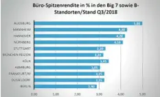  ??  ?? Quelle: JLL/Cushman &amp; Wakefield/RES GmbH