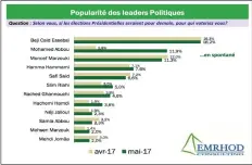  ??  ?? La Popularité des leaders politiques De leur côté les leaders politiques, interrogés si les élections présidenti­elles seraient pour demain, pour qui voteriez-vous, les réponses en spontané des Tunisiens, placent Béji Caïd Essebsi en haut du pavé avec...
