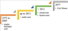  ??  ?? Figure 1: Timeline showing the evolution of computer architectu­re