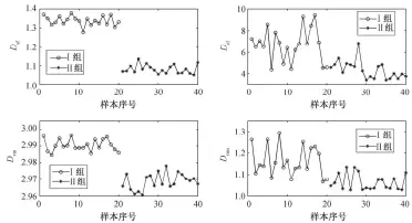  ??  ?? 图 5正常心律组和心律失­常组的分形维数指标结­果Fig. 5 Fractal dimension indexes of prrx serials from group I and group II