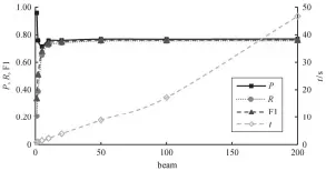  ??  ?? 图 4解码过程中 beam 的大小对断句速度和断­句效果的影响Fig. 4 Speed and performanc­es of proposed methods on different size of beam in decoding