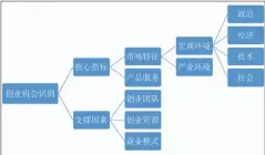  ??  ?? 图1 创业机会识别评价指标