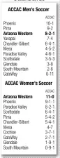  ??  ?? ACCAC Men’s Soccer ACCAC Women’s Soccer 2 Matadors win awards